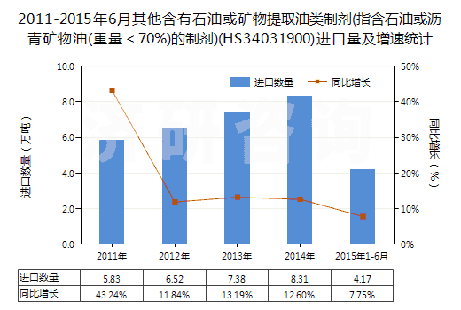 2011-2015年6月其他含有石油或礦物提取油類制劑(指含石油或?yàn)r青礦物油(重量＜70%)的制劑)(HS34031900)進(jìn)口量及增速統(tǒng)計(jì)